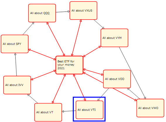 visualization result of internal link, topic cluster model example