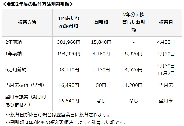 国民年金の振替方法と割引率の表