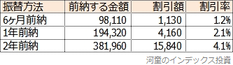 国民年金を前納した場合の割引率一覧表