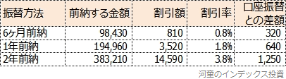 口座振替とクレジットカード決済の比較表