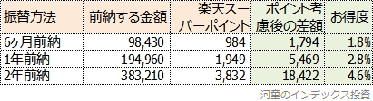 楽天スーパーポイントを考慮した、前納により得する金額をまとめた表