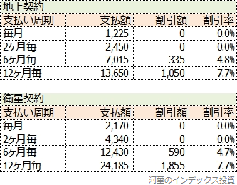 NHK放送受信料の支払い周期と割引率一覧表