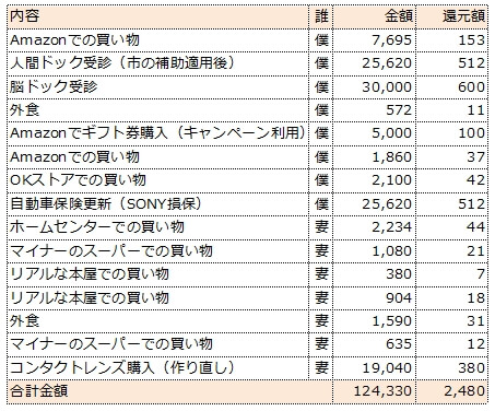 Kyashリアルカード使用履歴