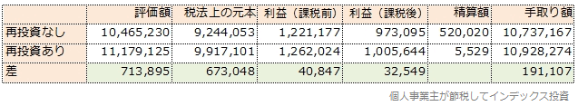 再投資ありなしの比較