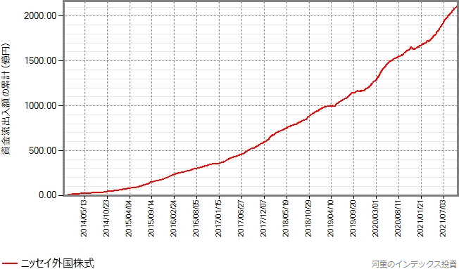 ニッセイ外国株式の資金流出入額の累計の推移グラフ