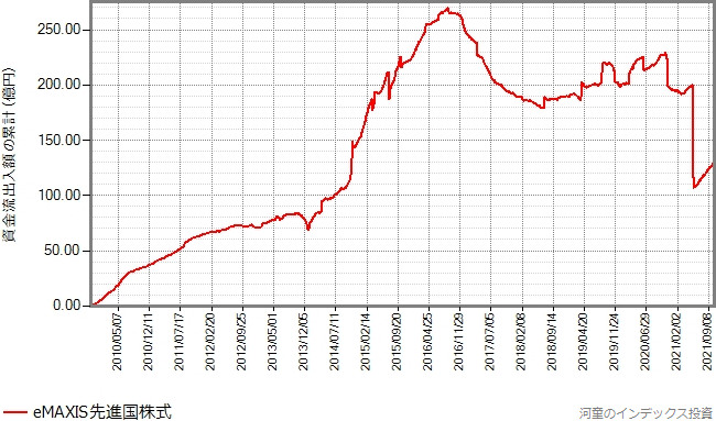 eMAXIS先進国株式の資金流出入額の累計の推移グラフ