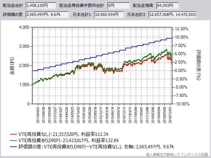 サクソバンク証券にVTIを入庫できたら