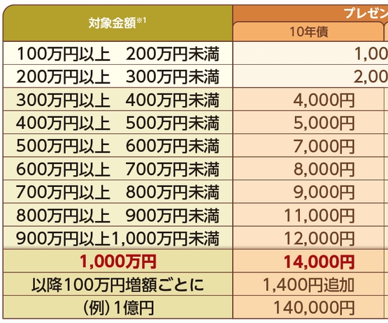 大和証券のキャンペーン、大幅削減後