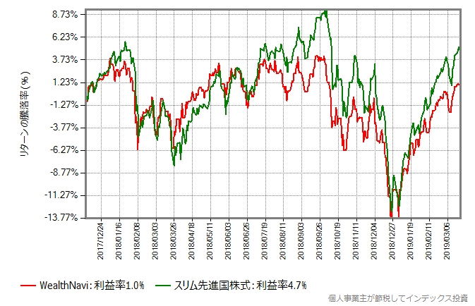 WealthNaviとスリム先進国株式のリターン比較グラフ