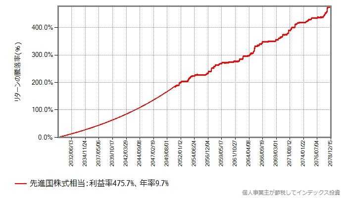 この試算に用いたスリム先進国株式の未来の基準価額データ