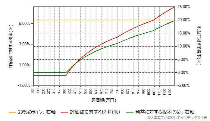 利益率30%の場合