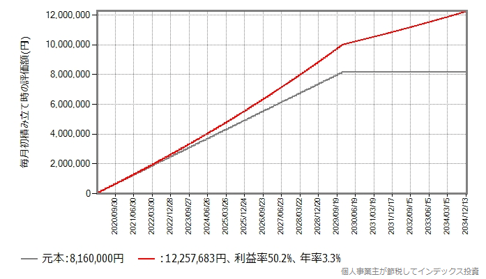 期待リターン4%のシミュレーション