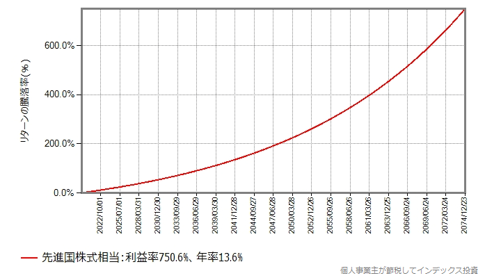 期待リターン年率4%の基準価額の推移グラフ