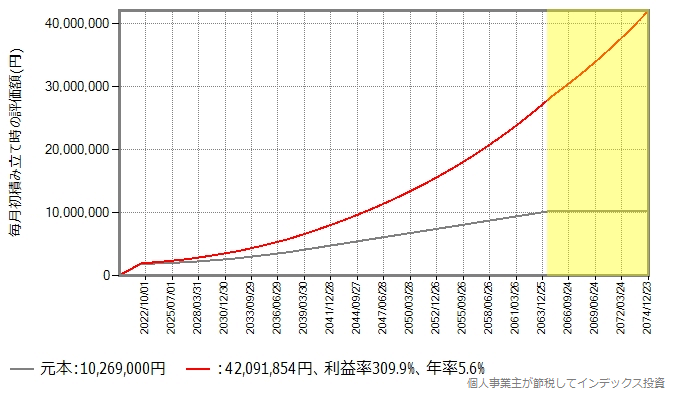 積み立て45年間＋ガチホ10年間のシミュレーション結果のグラフ