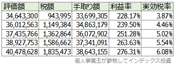 意地悪仕様を回避できた場合のシミュレーション結果一覧表