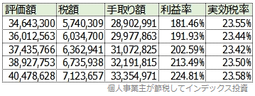 意地悪仕様を回避できなかった場合のシミュレーション結果一覧表