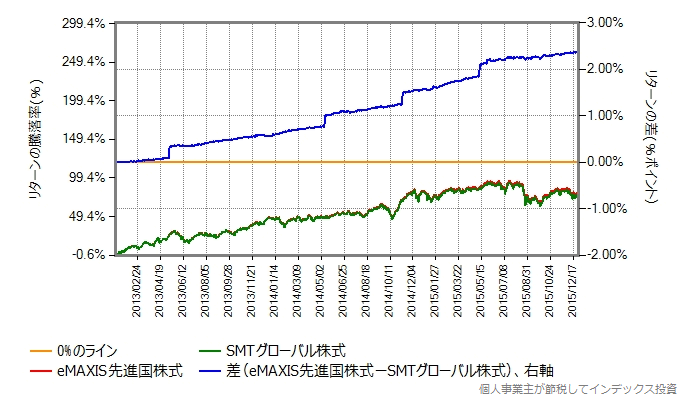 SMTグローバル株式 vs eMAXIS先進国株式