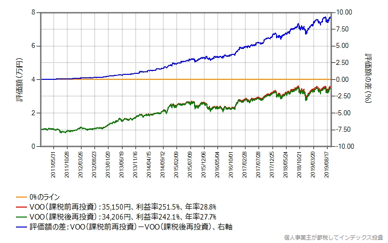 税引前評価額の比較