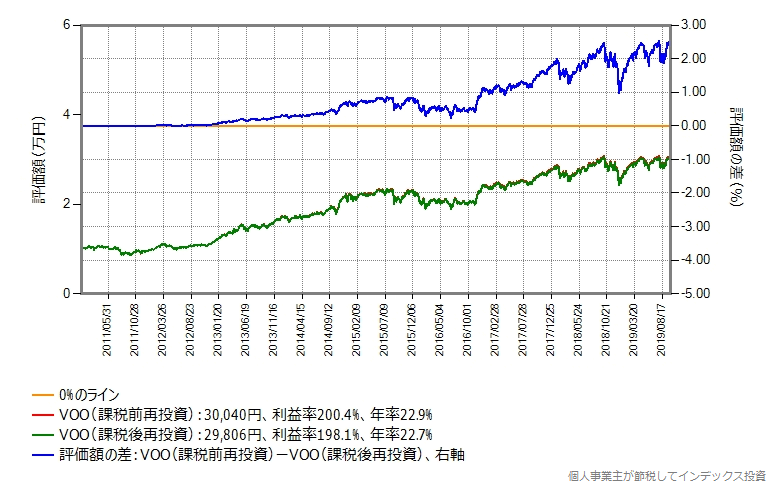 税引後評価額の比較