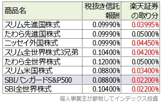 最近の超ローコスト投信の楽天証券の取り分