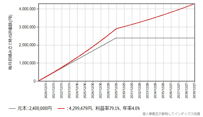 期待リターン年率4%での積み立てシミュレーション結果のグラフ