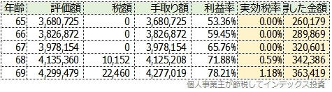 年率4%、月額2万円の場合の結果一覧表