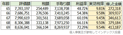 年率4%、月額4万円の場合の結果一覧表