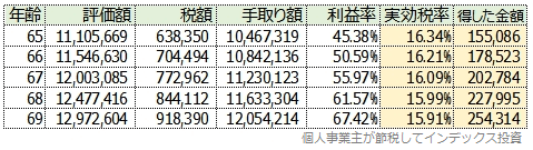 年率4%、月額6万円の場合の結果一覧表