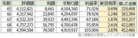 年率5%、月額2万円の場合の結果一覧表