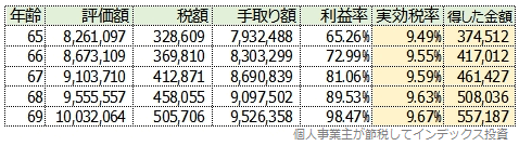 年率5%、月額2万円の場合の結果一覧表