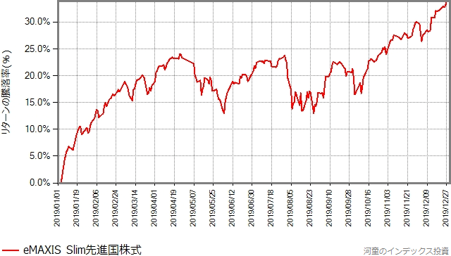 2019年、スリム先進国株式の基準価額の推移グラフ