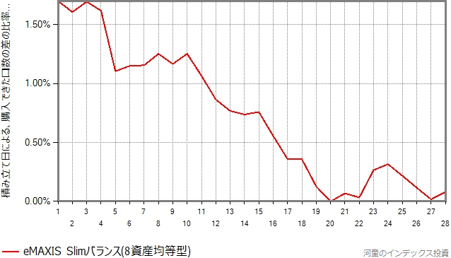 2019年、スリムバランスの結果のグラフ