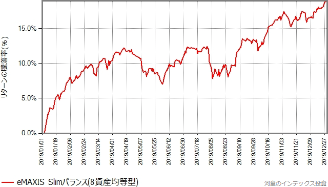 2019年、スリムバランスの基準価額の推移グラフ