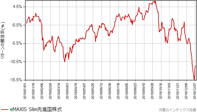 2018年、スリム先進国株式の基準価額の推移グラフ