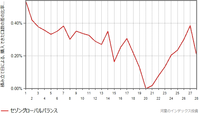 セゾングローバルバランスの結果のグラフ