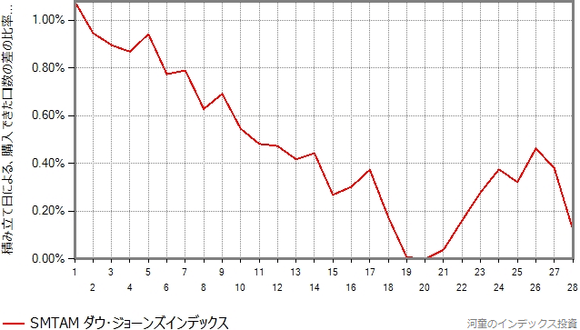 SMTAMダウ・ジョーンズインデックスの結果のグラフ