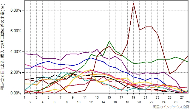 eMAXIS国内リートの2010年から2020年の11年間について、1年ごとの結果をプロットしたグラフ