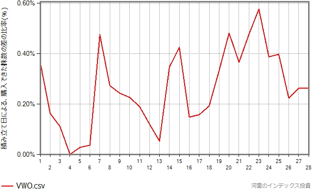 VWOの2009年からの12年間のグラフ