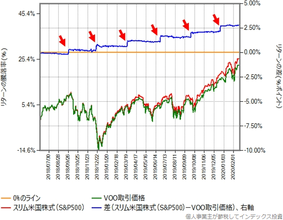 スリム米国株式（S&P500）の基準価額と、VOOの取引価格（円換算後）の比較グラフ