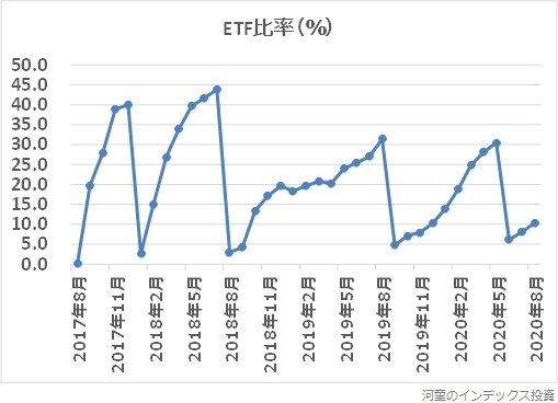 ETF比率の推移グラフ