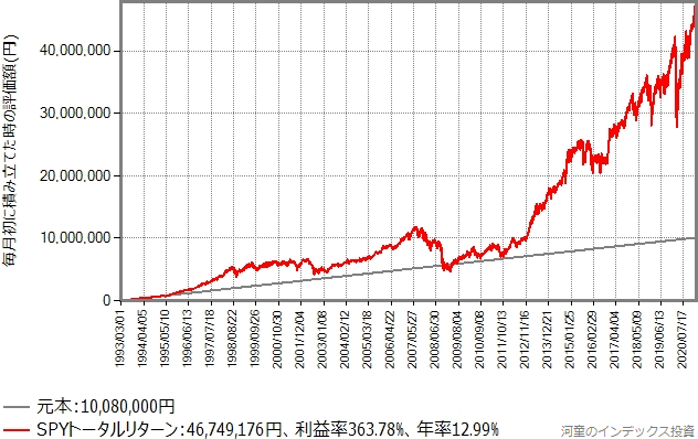 毎月3万円の積立投資を28年間継続した場合のシミュレーションのグラフ