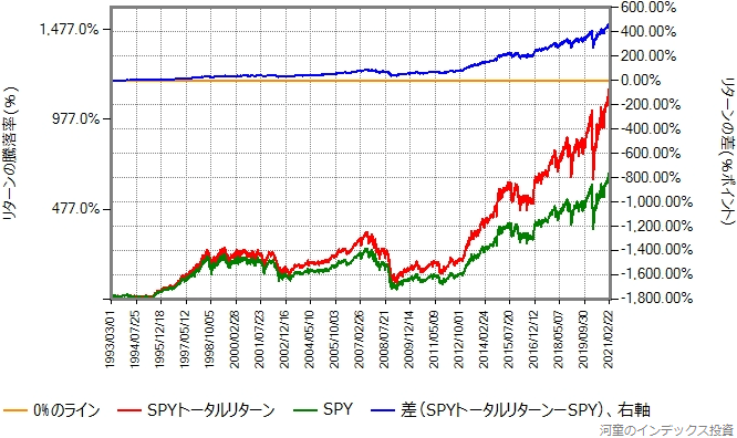 SPYの取引価格の推移と、SPYの配当金を再投資したトータルリターンの比較グラフ