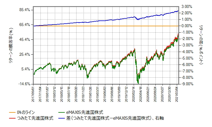eMAXIS先進国株式とつみたて先進国株式のリターン比較グラフ