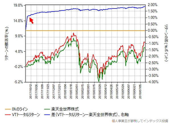 2017年9月29日から2018年7月17日（第一期決算期間）における楽天全世界株式とVTトータルリターンの比較グラフ