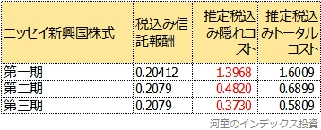 ニッセイ新興国株式のトータルコストの三期比較表