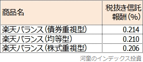 楽天バランスの実質的な運用管理費用一覧