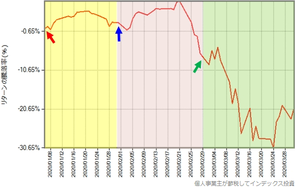 スリム先進国株式の2020年年初から3月末までのリターンの推移グラフ