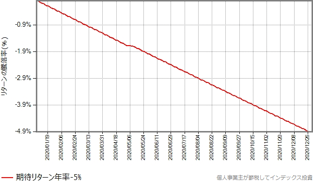 期待リターン年率-5%でリニアに減る投資対象のグラフ