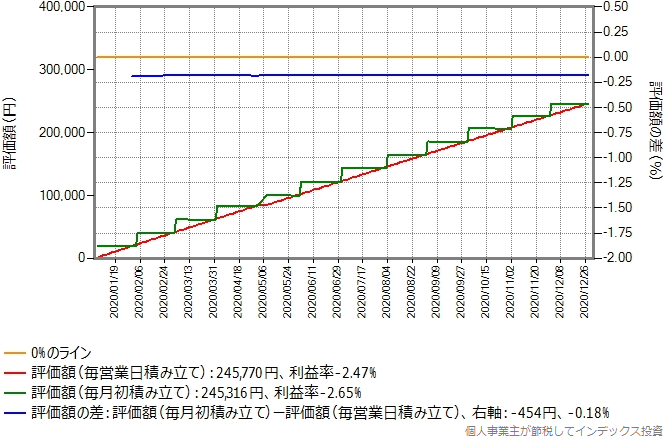 期待リターン年率-5%でリニアに減る投資対象のシミュレーション結果のグラフ