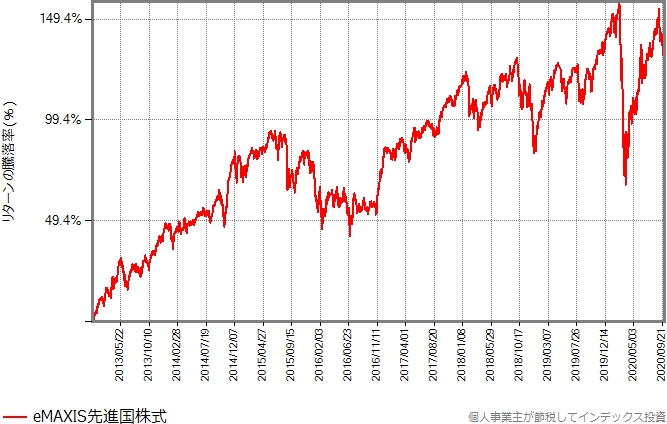 eMAXIS先進国株式のリターンの推移グラフ